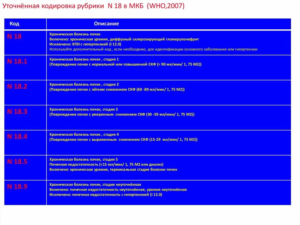 Код хронических заболеваний. Хроническая болезнь почек мкб 10. Код мкб хроническая почечная недостаточность. ХПН СКФ 10. Хроническая болезнь почек мкб 10 код у взрослых.
