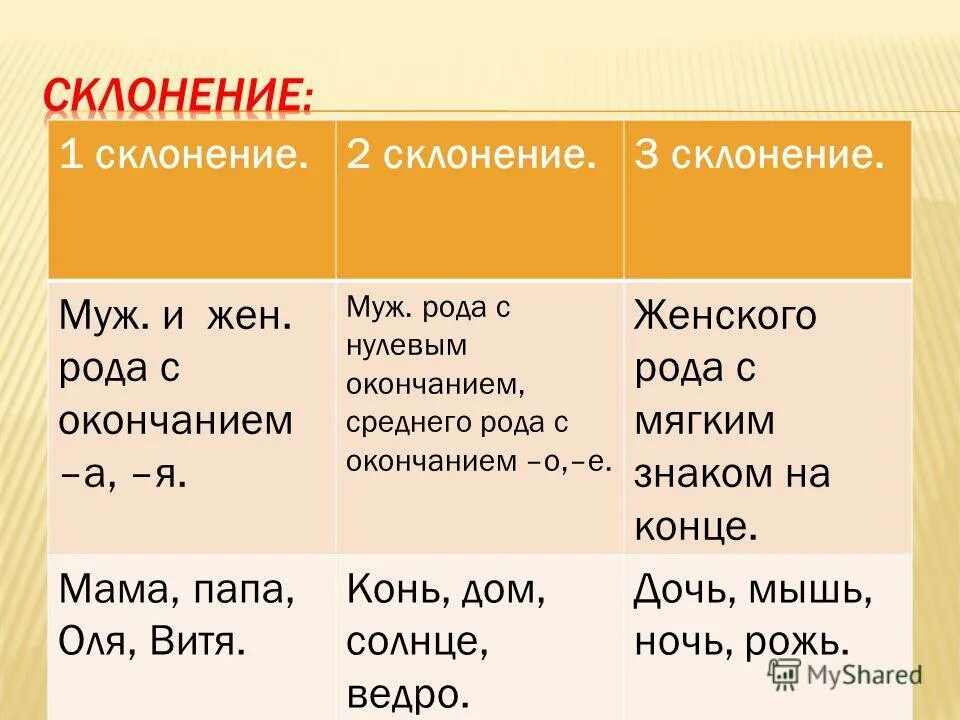 склонение имён существительных существительных. типы склонений имен существительных таблица. склонение имени существительного. склонения правило 6 класс. правила по русскому языку 3 класс склонение имен существительных.
