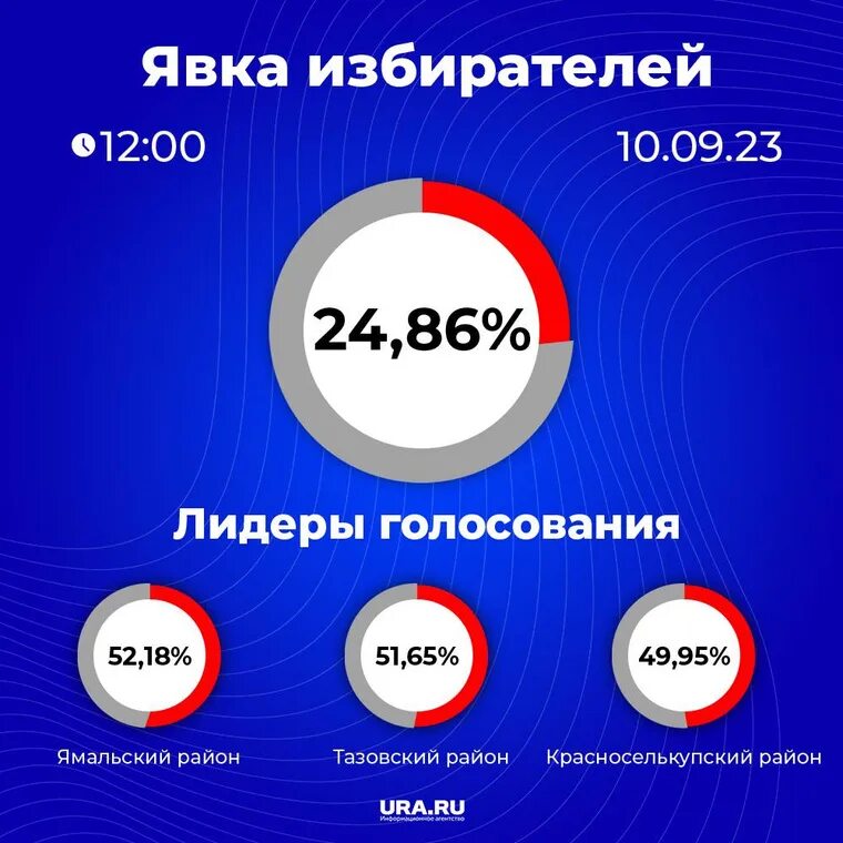 Явка на выборы в тюменской области. Итоги выборов Тюменская область. Результаты выборов Тюменская область. Явка по ЯНАО. Выборы Тюмень.