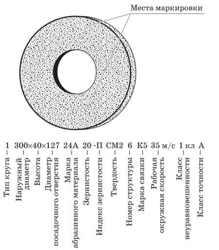 Маркировка шлифовальных кругов расшифровка. Маркировка абразивных кругов расшифровка. Круг обозначение. Тип размера шлифовального круга. Цветовая маркировка шлифовальных кругов.