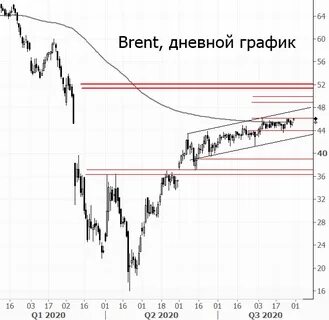 Курс доллара brent