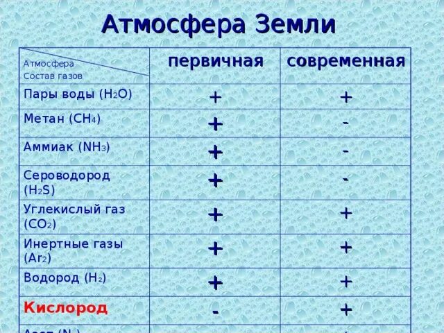 Образование атмосферы земли. Строение атмосферы 5 класс география таблица. Газовый состав атмосферы земли. Состав атмосферы древней земли. Охарактеризуйте состав первичной атмосферы земли.