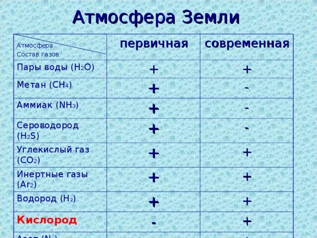 Состав первичной атмосферы земли. Состав атмосферы древней земли. ГАЗЫ первичной атмосферы. Восстановительная атмосфера земли. В первичной атмосфере отсутствовал