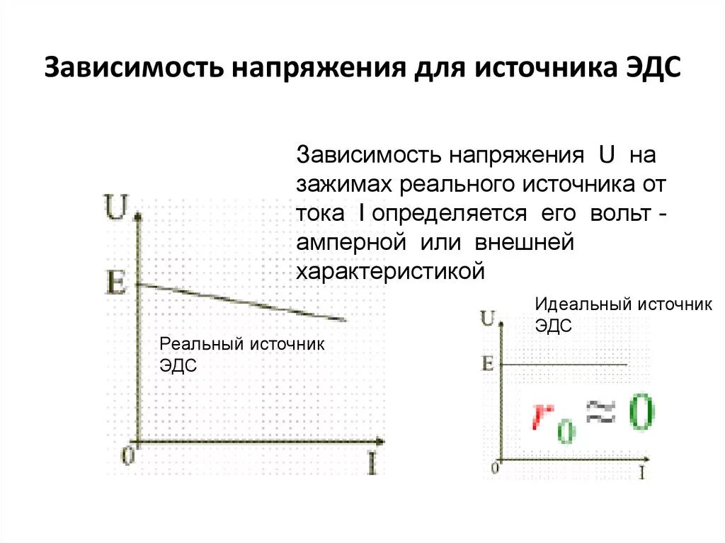 Внешняя характеристика источника тока. Вольт амперная характеристика идеального источника напряжения. Вольт амперная характеристика источника тока. Вольт амперная характеристика для реального источника напряжения. Зависимость внутреннее сопротивление от напряжения