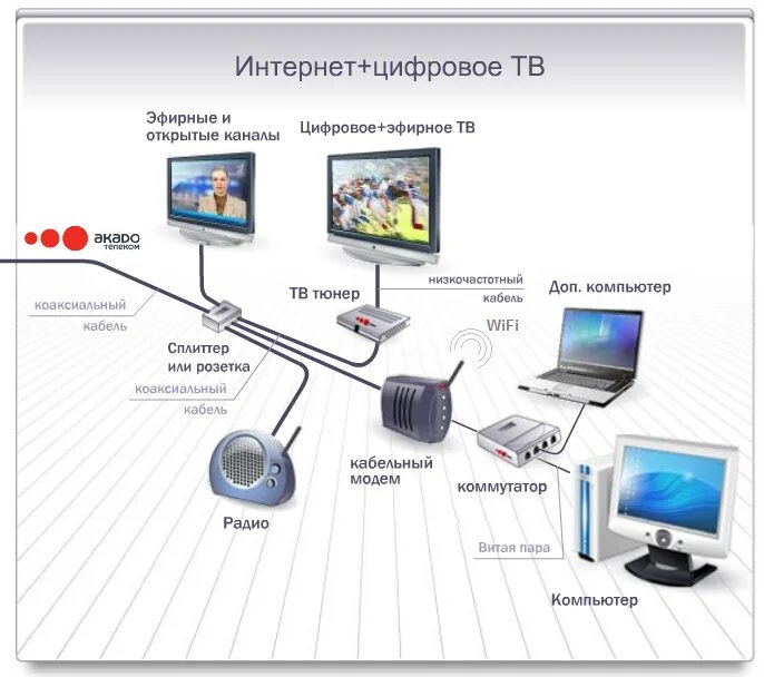 Подключи каналы ростелекома. Высокоскоростной интернет Ростелеком. Ростелеком подключить Телевидение. Технологии подключения интернета Ростелеком. Широкополосный интернет Ростелеком.