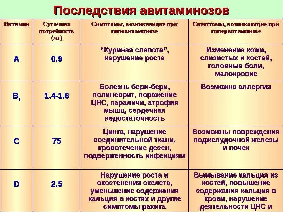 Симптомы авитаминоза и гиповитаминоза витамина с. Заболевания при авитаминозе. Заболевания при авитаминозе витамина а. На что влияет б 1