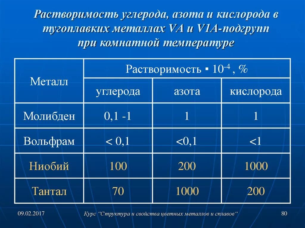 Углерод и азот. Тугоплавкие металлы и сплавы. Подгруппа кислорода Подгруппа азота Подгруппа углерода. Тугоплавкие цветные металлы. Азот углерод кислород в воде