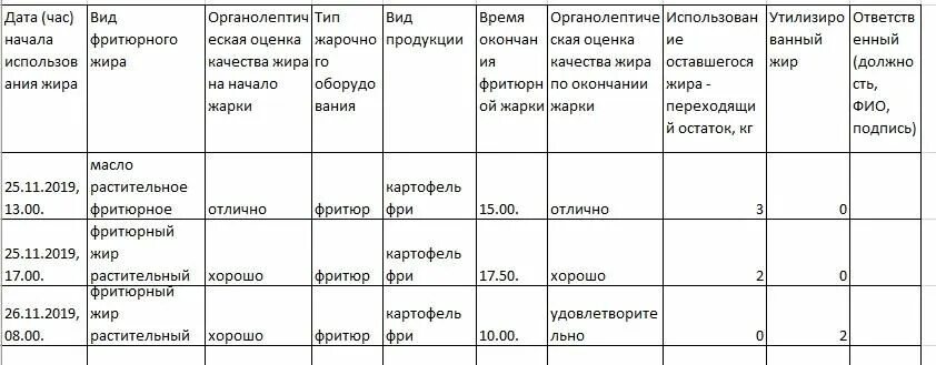 Информация о фритюрных жиров хранится ответ. Журнал учета фритюрных жиров образец заполнения. Журнал учета фритюрного масла. Журнал учета замены масла во фритюре. Журнал учета фритюрного масла пример заполнения.