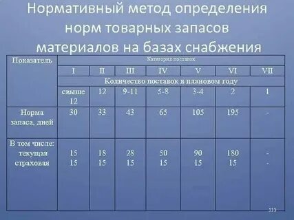 Норматив запасов топлива