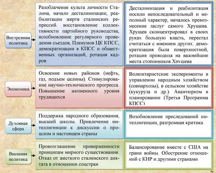Социальная политика 1953-1964. Сравнение политики сталина и хрущева. Хрущев внешняя политика. Плюсы и минусы политики сталина. Сравнение политики сталина и хрущева.
