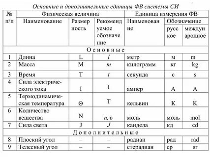 Как получают физические величины