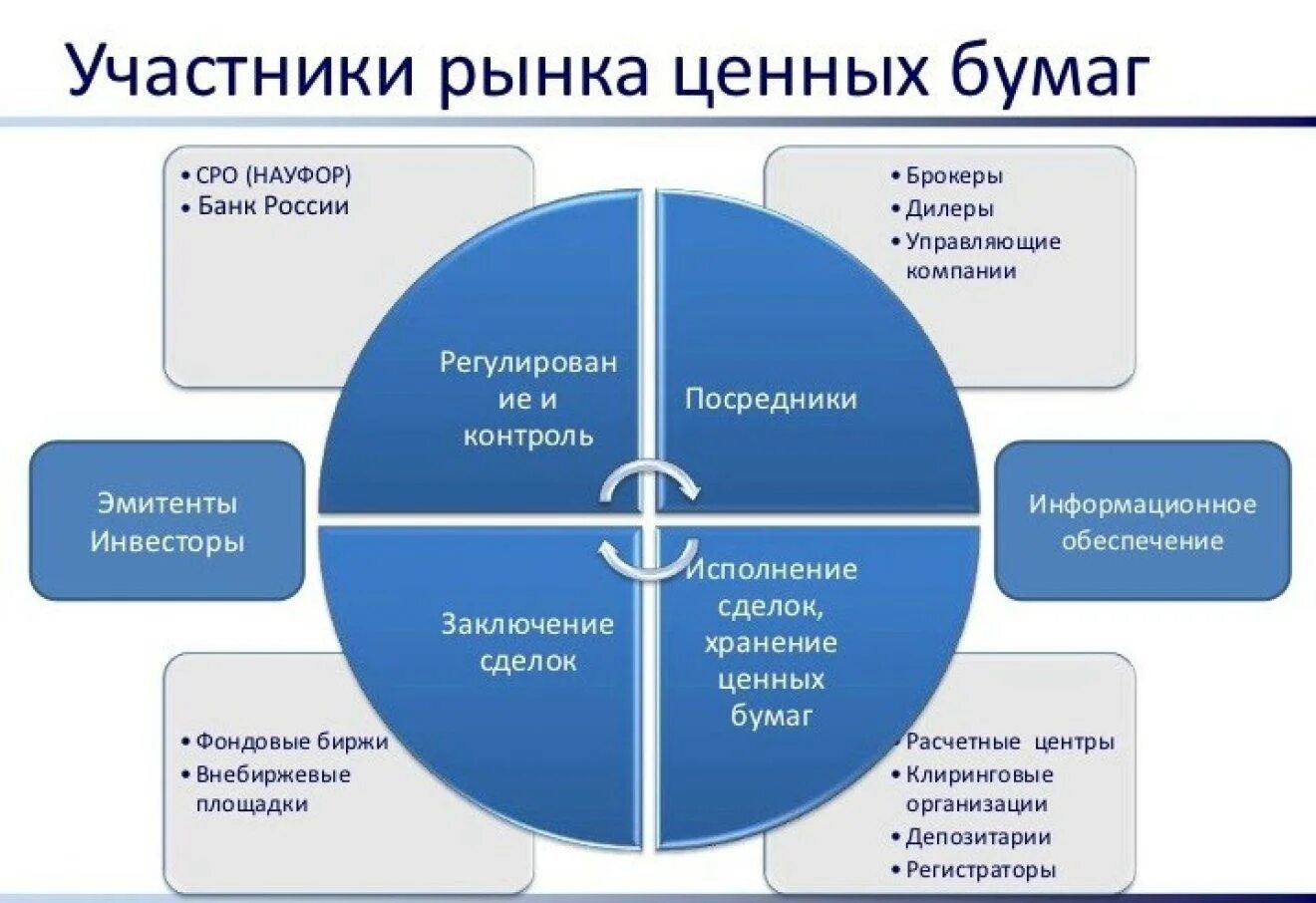 Организация рынка облигаций. Участники рынка ценных бумаг схема. Схема взаимодействия участников рынка ценных бумаг. Профессиональные участники рынка ценных бумаг схема. Основные виды деятельности участников рынка ценных бумаг.