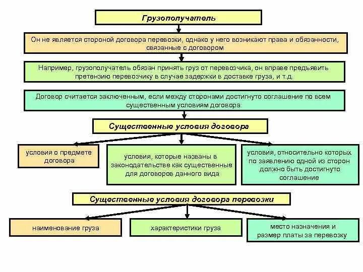 Обязательства по перевозке грузов. Правовое положение грузополучателя. Ответственность сторон по перевозке груза. Транспортные обязательства схема.