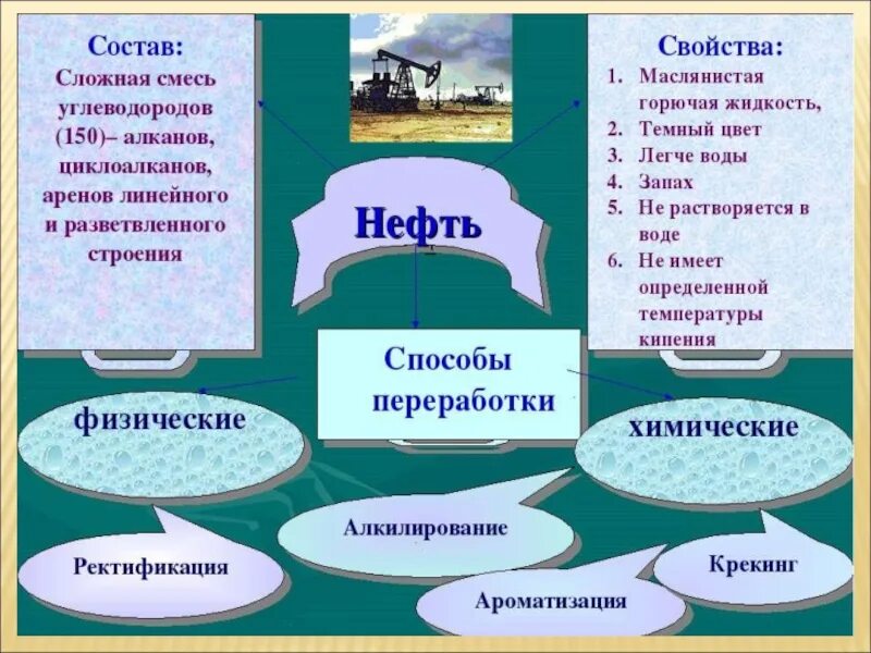 Сообщение на тему углеводороды