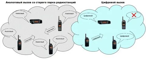 Аналоговые и цифровые каналы связи