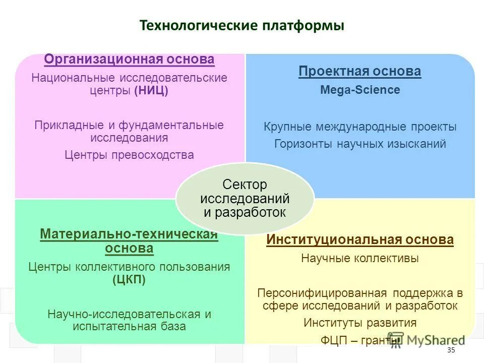 Основы развития федерации в рф