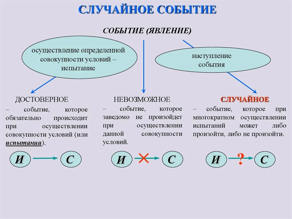 Событие с которого начинается действие