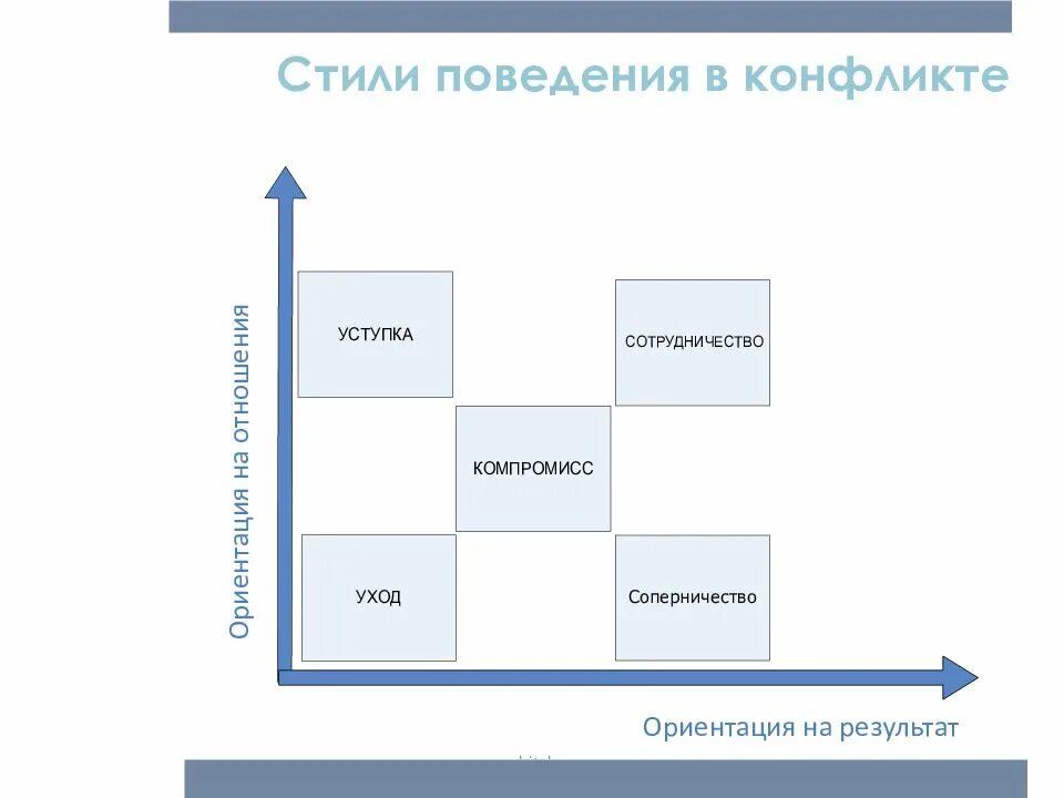 Стратегии поведения в конфликте уход. Стили поведения в конфликте. Стили поведения в конфликтной ситуации. Стратегии конфликта. Поведение личности в конфликте.