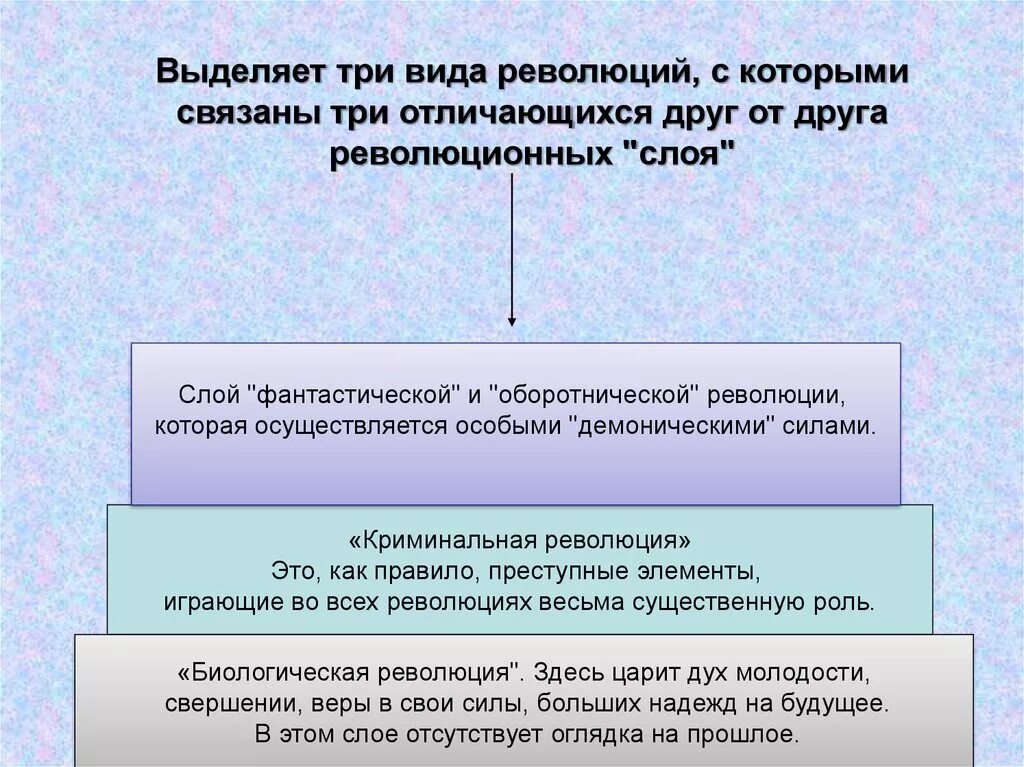 Биологическая революция. Виды революций биология. Три типа революции. 3 виды революций