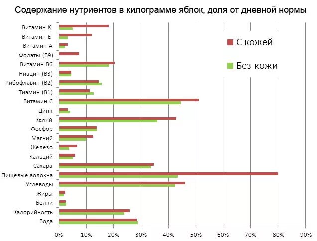 Содержание витамина c в яблоках. Норма витамина с в яблоках. витамины в яблоке в процентах. процент содержания витаминов в яблоке. витамин с в яблоках содержание в норме.