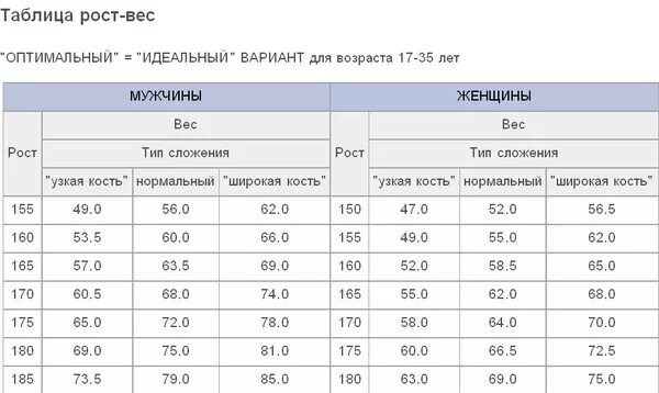 Вес при 170 у мужчин