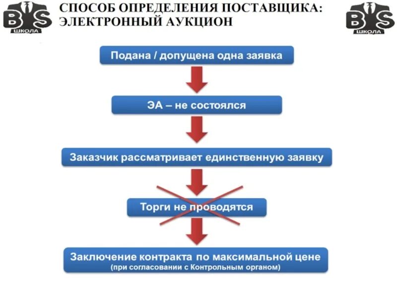 Если подать несколько заявок. Состоялся электронный аукцион. если на аукционе подана одна заявка. торги по 44-фз не состоялись. если не состоялся аукцион.