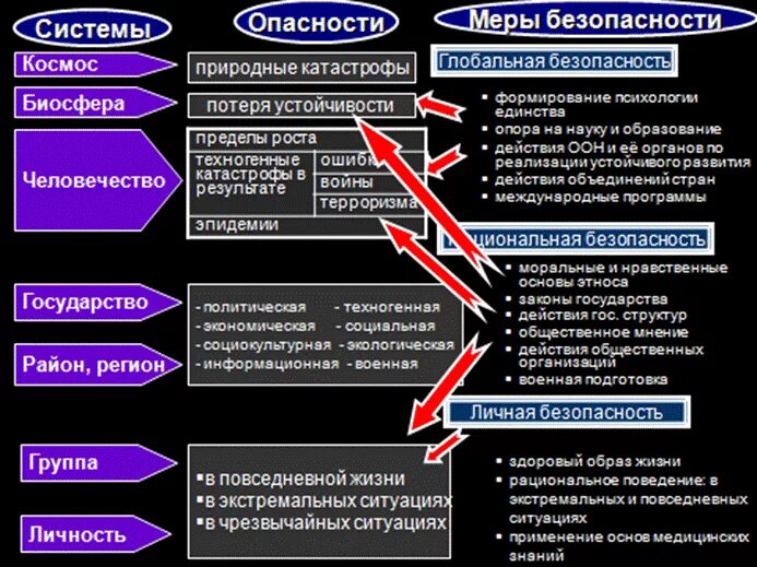 Уровень ситуации безопасности. Комплекс проблем безопасности. Современные проблемы безопасности. Современный комплекс проблем безопасности жизнедеятельности. Современный комплекс проблем безопасности социального характера.