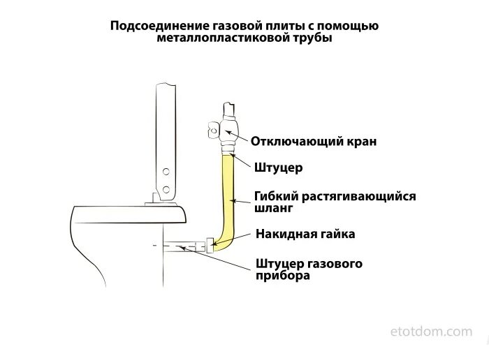 Подключение газа телефон. Подключение газовой плиты нормативы. Трубка подключения газа к газовой плите. Схема подключения газовой трубы к плите. Схема подключения газовой плиты к газопроводу.