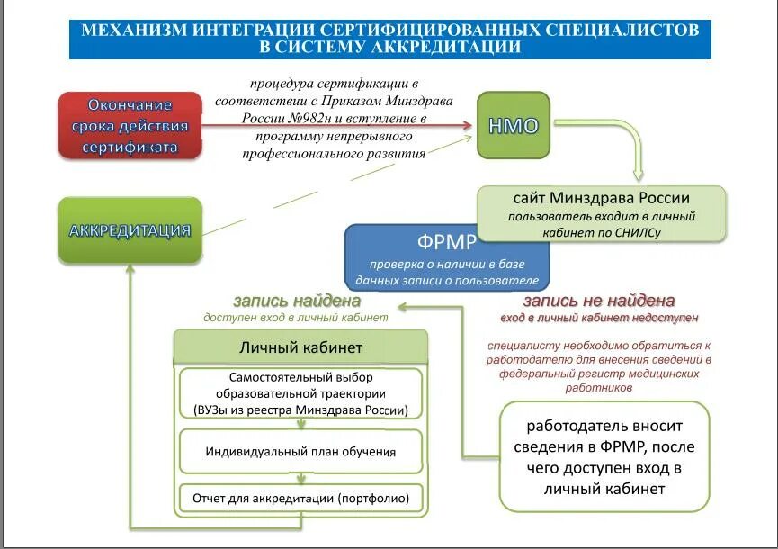 Регистр фармацевтических работников. Медицинское образование в России схема. Схема аккредитации медицинских работников. Сертификация аккредитация медицинских работников. Система непрерывного образования.