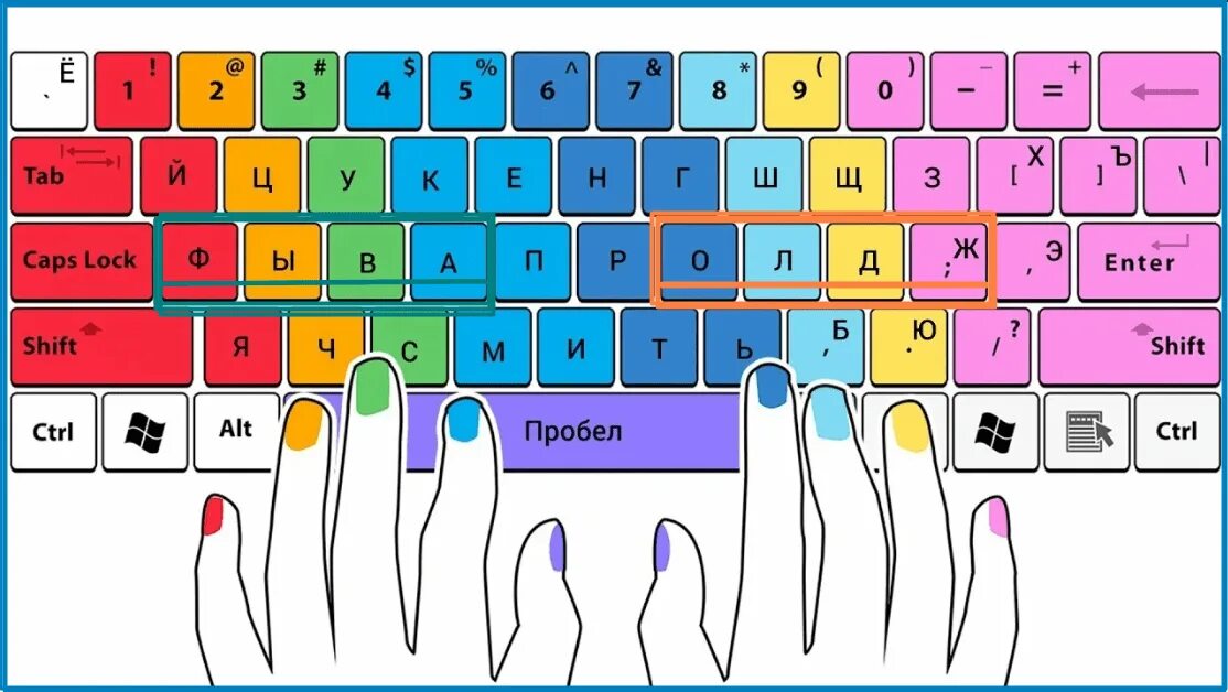 Слепой десятипальцевый метод печати клавиатура схема. Клавиатура 10 пальцевый метод. Расположение пальцев на клавиатуре. Клавиатура для слепого метода печати.