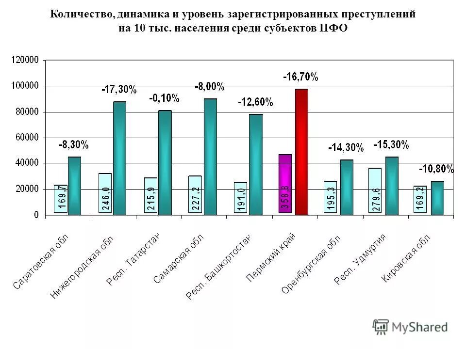 Связь уровня преступности