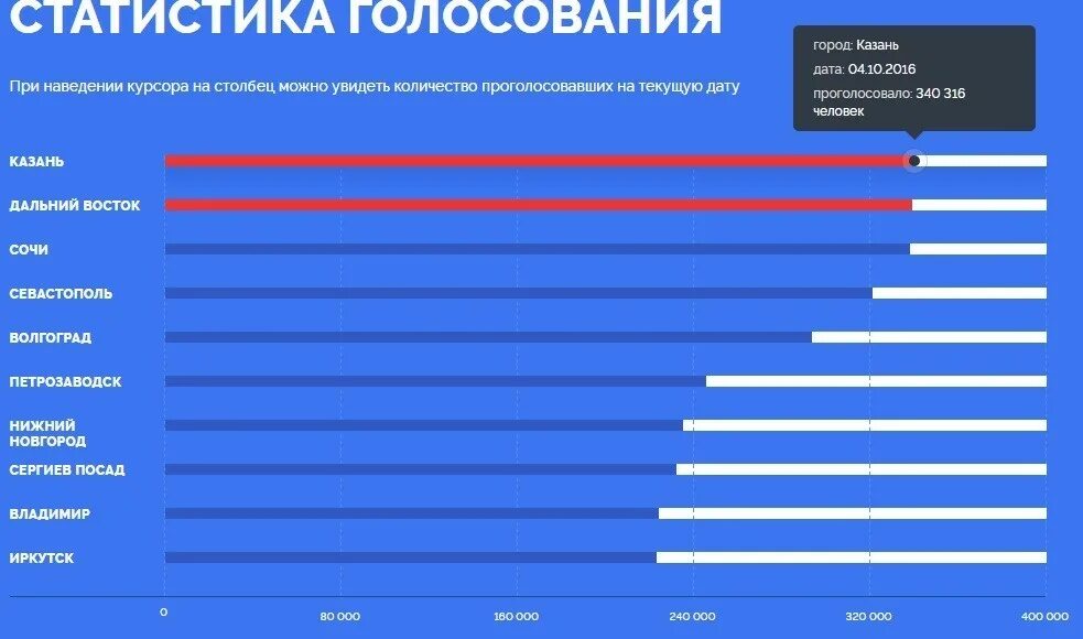 Почему голосовать в последний день. Статистика голосования по регионам. Статистику проголосовавших. Статистика голосования Москва. Статистика выборы по Москве.