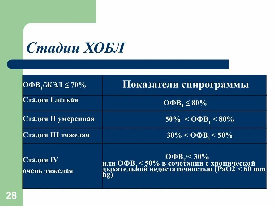 Офв1 стадии ХОБЛ. Стадии ХОБЛ по офв1. Показатели спирометрии при ХОБЛ 1 стадии. Показатели ХОБЛ офв1. Сравните 1 этап и 2 этап