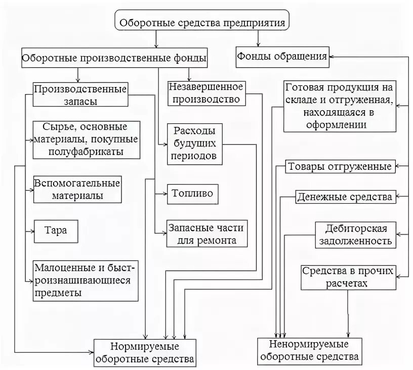 Основные производственные фонды и оборотные средства. Оборотные производственные фонды таблица. Оборотные средства это в экономике. Основные фонды автотранспортного предприятия. Оборотные производственные фонды.