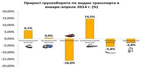 Ведущий вид транспорта в грузообороте