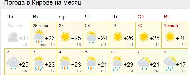 Погода на неделю кировская. Погода в Кирове на месяц. Погода Киров. Погода в Китково на месяц. Погода в Кирсово на месяц.