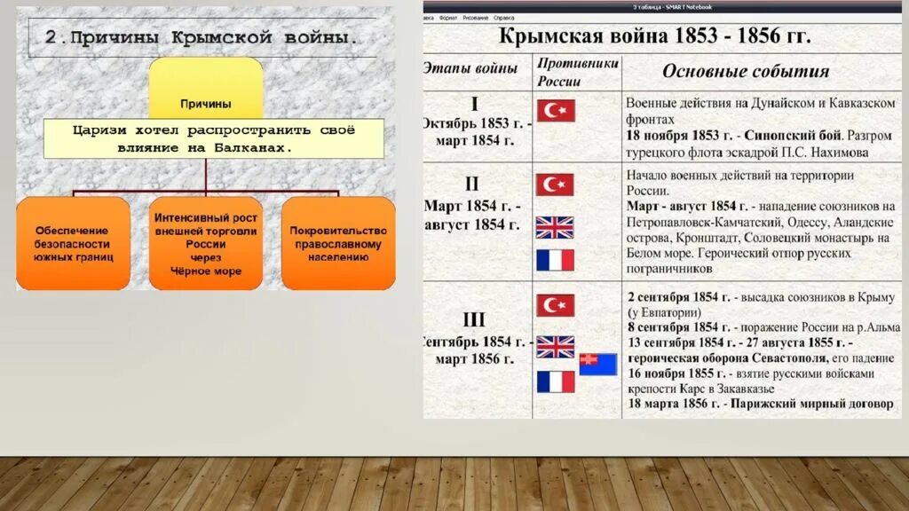 События Крымской войны 1853-1856 таблица. Ход Крымской войны 1853-1856. Причины Крымской войны 1853-1856. Противники россии в 1 мировой войне