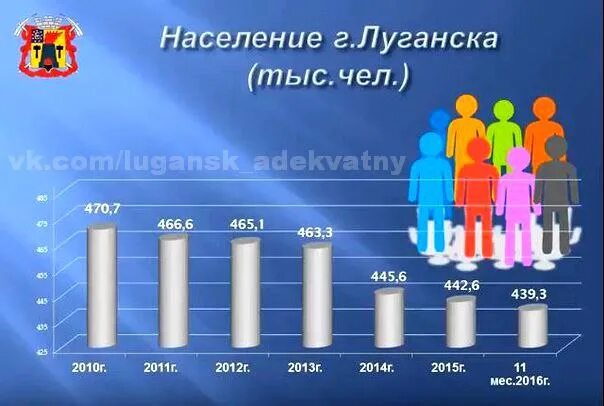 Сколько население донецкой области. Население. Луганск численность населения. Численность жителей Луганска. Луганск численность населения 2013.