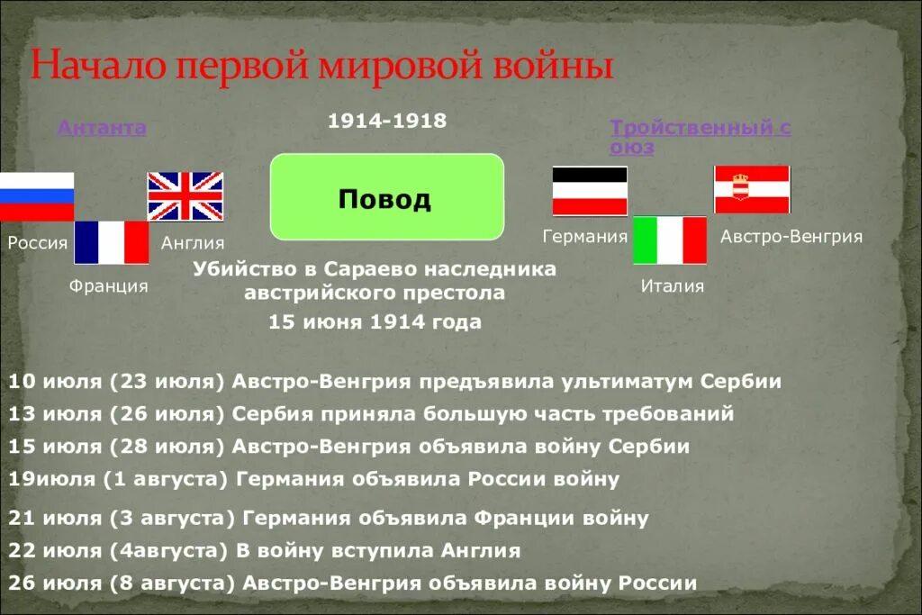 Правящие круги антанты принимая решения о военной. Начало первой мировой войны. Строноы в первой мировой войне. Союзники Германии в первой мировой войне.