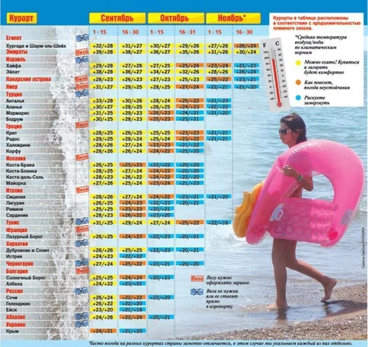 Пляжный отдых по месяцам и странам. Таблица курортов по месяцам. С какого числа можно купаться