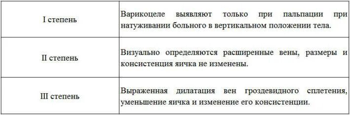 Варикоцеле классификация по степеням. Как понять какая степень варикоцеле. Рецидив у мужчин