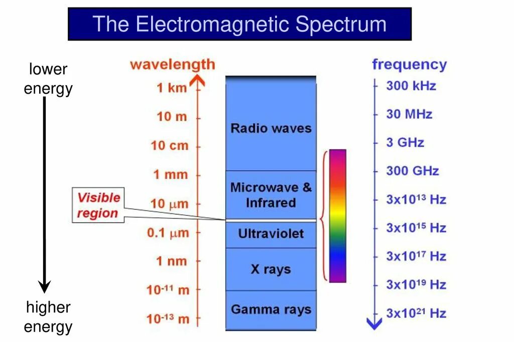 Ультрафиолетовое излучение частота ггц. Wave Frequency. Wavelength and Frequency. Radio Waves Frequency. Wavelength Spectrum.