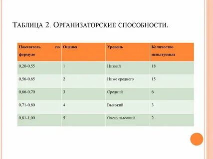 Организаторские и лидерские способности