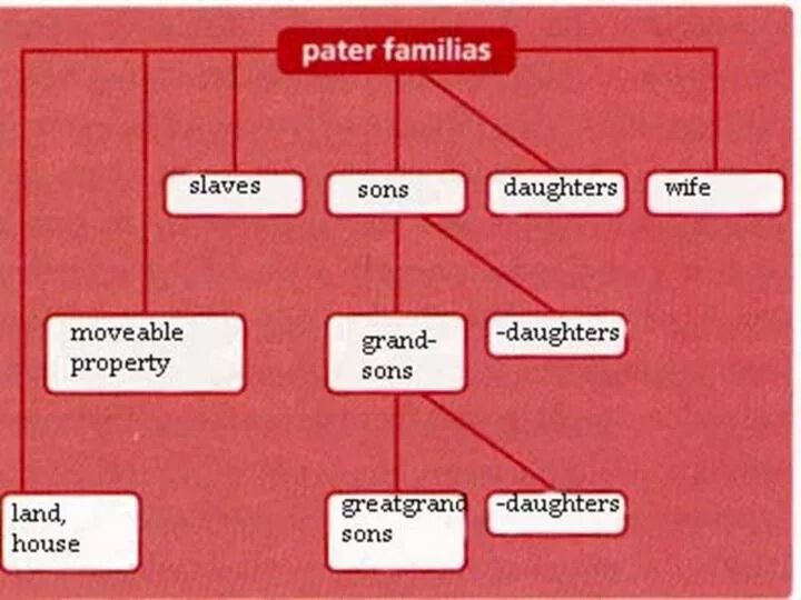 Патер фамилиас. Pater familias в Риме. Paterfamilias в римском праве это. Древнеримская семья. Pater familias