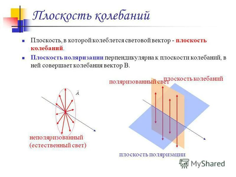 Плоскость колебаний. Плоскость колебания. Что такое плоскости поляризации и колебаний. Плоскость колебаний и плоскость поляризации. Плоскость поляризации поляризованного света это.