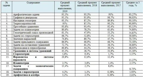 Анализ егэ математика