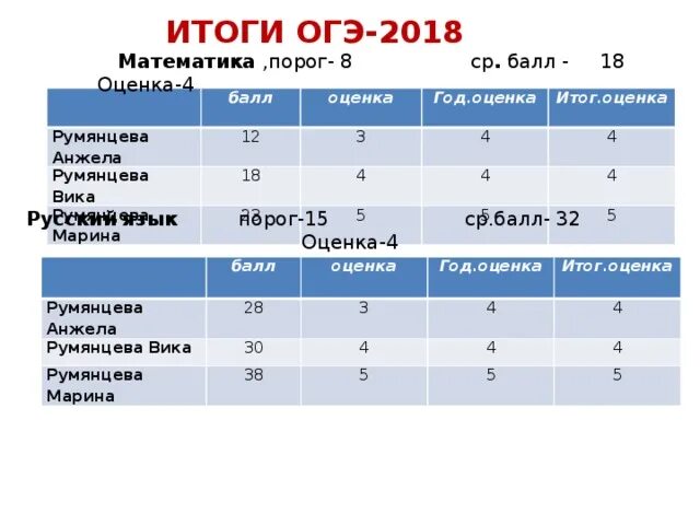 Сколько на 4 огэ английский. Оценка результатов по баллам математика. Результаты ОГЭ оценки. ОГЭ математика баллы. Порог по алгебре ОГЭ.