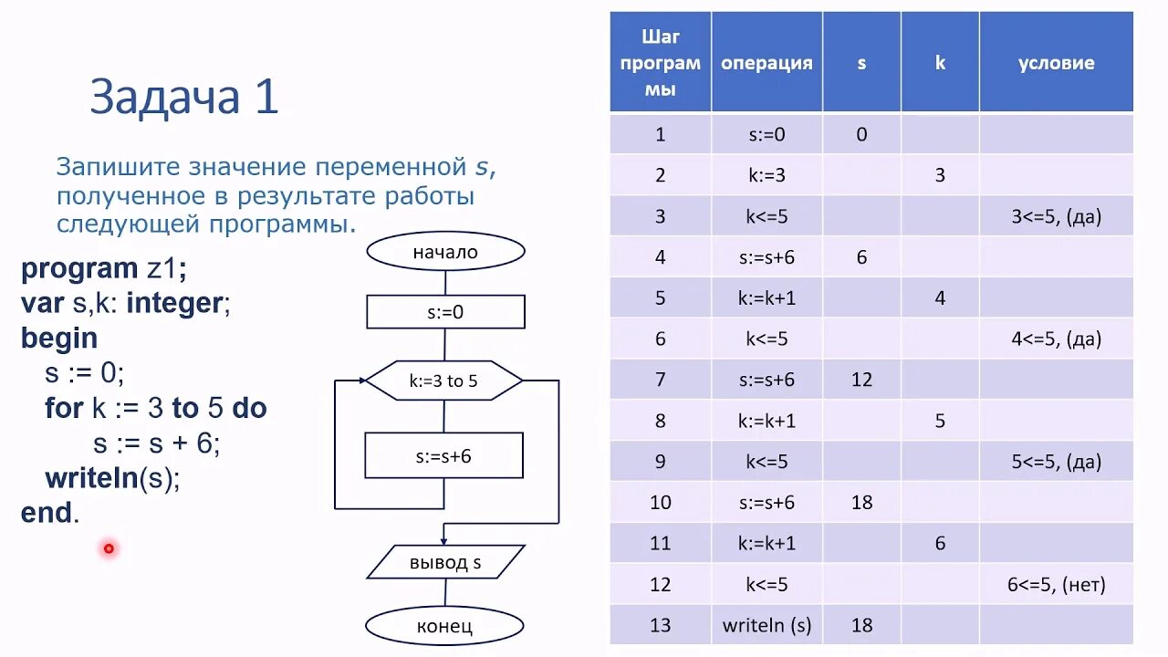 Информатика 7 класс циклы. Программирование циклов на Паскале 9 класс. Программирование циклических алгоритмов 8 класс. Программирование циклических алгоритмов Паскаль задачи. Паскаль Информатика 8 класс программирование циклических алгоритмов.