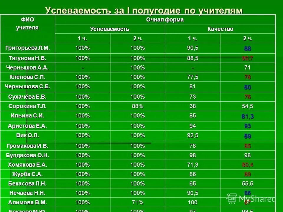 Полугодия по месяцам. Кварталы по месяцам таблица. Полугодия по месяцам. Итоги первого полугодия в школе. Сптсоке месяцов по порядк у.