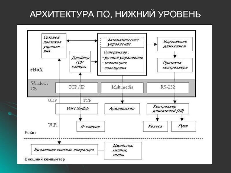 Архитектура уровень 1. Архитектура по. Уровни архитектуры. Схема архитектуры по. Архитектура программного обеспечения.